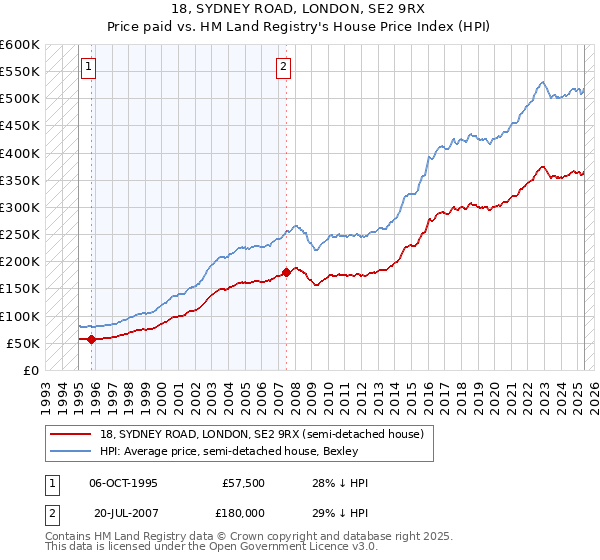 18, SYDNEY ROAD, LONDON, SE2 9RX: Price paid vs HM Land Registry's House Price Index