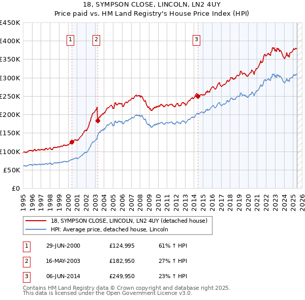 18, SYMPSON CLOSE, LINCOLN, LN2 4UY: Price paid vs HM Land Registry's House Price Index