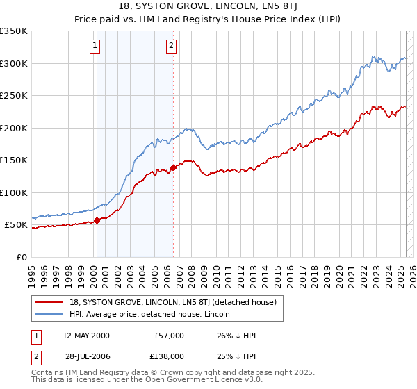 18, SYSTON GROVE, LINCOLN, LN5 8TJ: Price paid vs HM Land Registry's House Price Index