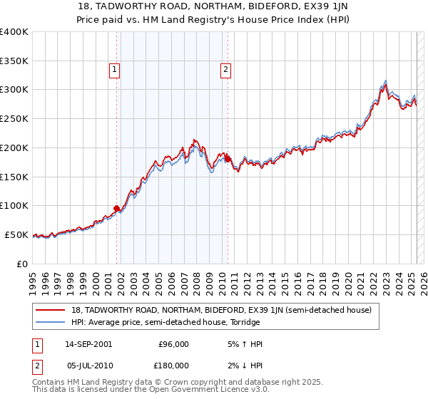 18, TADWORTHY ROAD, NORTHAM, BIDEFORD, EX39 1JN: Price paid vs HM Land Registry's House Price Index