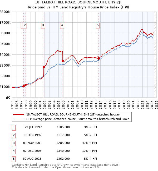 18, TALBOT HILL ROAD, BOURNEMOUTH, BH9 2JT: Price paid vs HM Land Registry's House Price Index