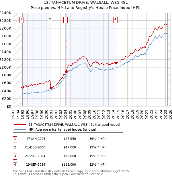 18, TANACETUM DRIVE, WALSALL, WS5 4SL: Price paid vs HM Land Registry's House Price Index