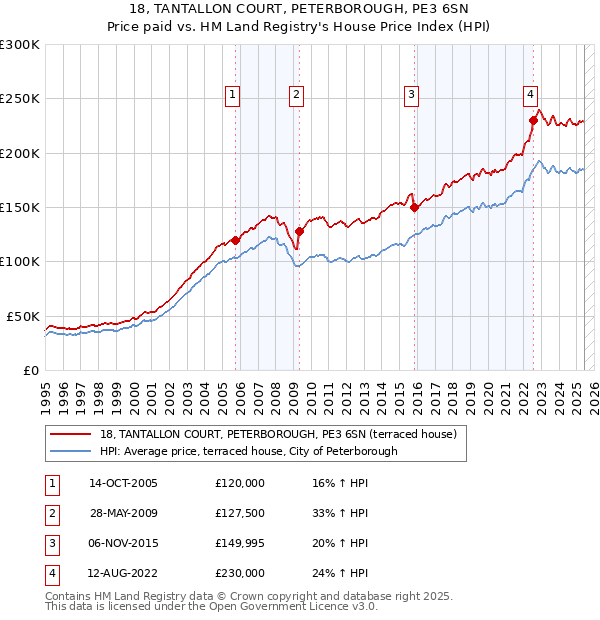 18, TANTALLON COURT, PETERBOROUGH, PE3 6SN: Price paid vs HM Land Registry's House Price Index