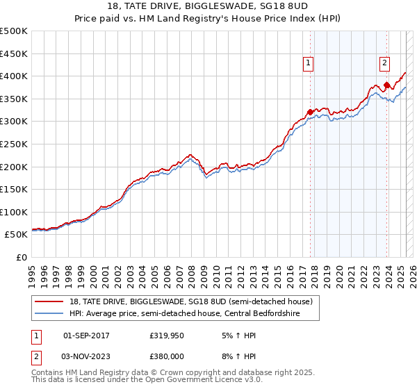 18, TATE DRIVE, BIGGLESWADE, SG18 8UD: Price paid vs HM Land Registry's House Price Index
