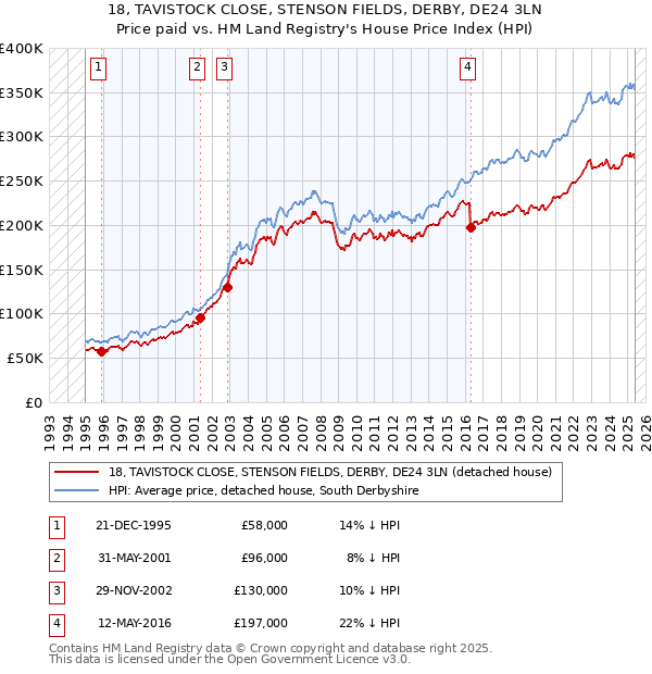 18, TAVISTOCK CLOSE, STENSON FIELDS, DERBY, DE24 3LN: Price paid vs HM Land Registry's House Price Index