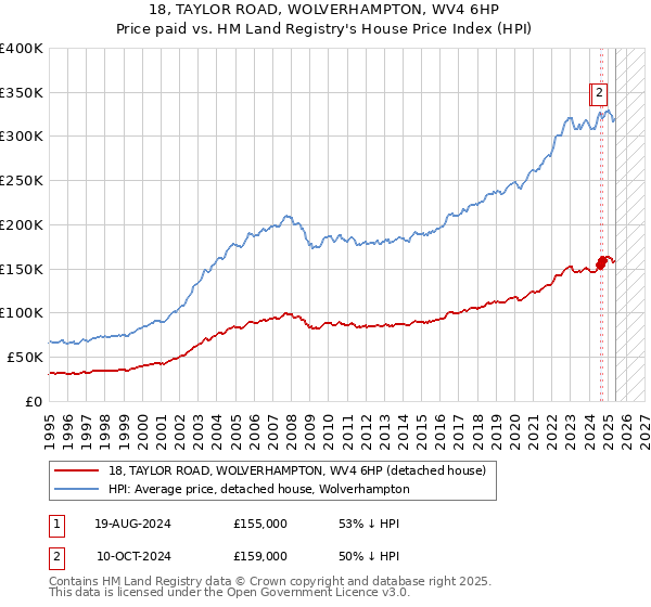 18, TAYLOR ROAD, WOLVERHAMPTON, WV4 6HP: Price paid vs HM Land Registry's House Price Index