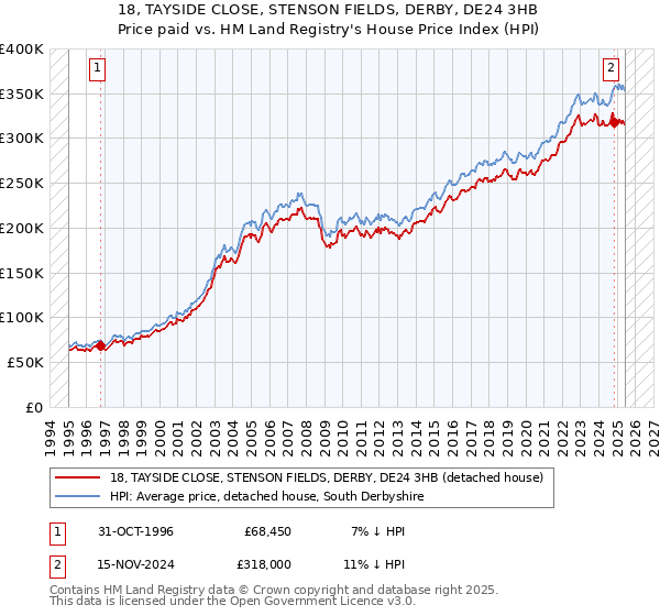 18, TAYSIDE CLOSE, STENSON FIELDS, DERBY, DE24 3HB: Price paid vs HM Land Registry's House Price Index