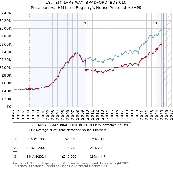 18, TEMPLARS WAY, BRADFORD, BD8 0LN: Price paid vs HM Land Registry's House Price Index