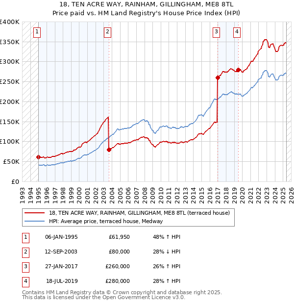 18, TEN ACRE WAY, RAINHAM, GILLINGHAM, ME8 8TL: Price paid vs HM Land Registry's House Price Index