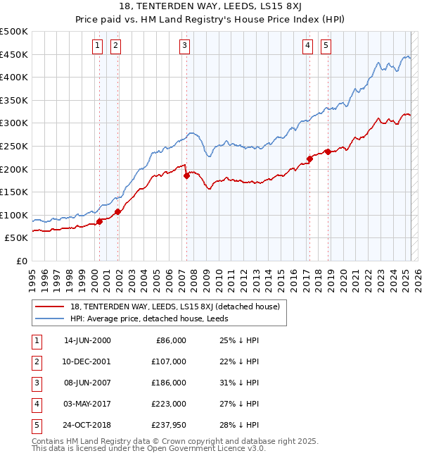 18, TENTERDEN WAY, LEEDS, LS15 8XJ: Price paid vs HM Land Registry's House Price Index