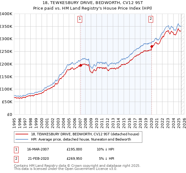 18, TEWKESBURY DRIVE, BEDWORTH, CV12 9ST: Price paid vs HM Land Registry's House Price Index