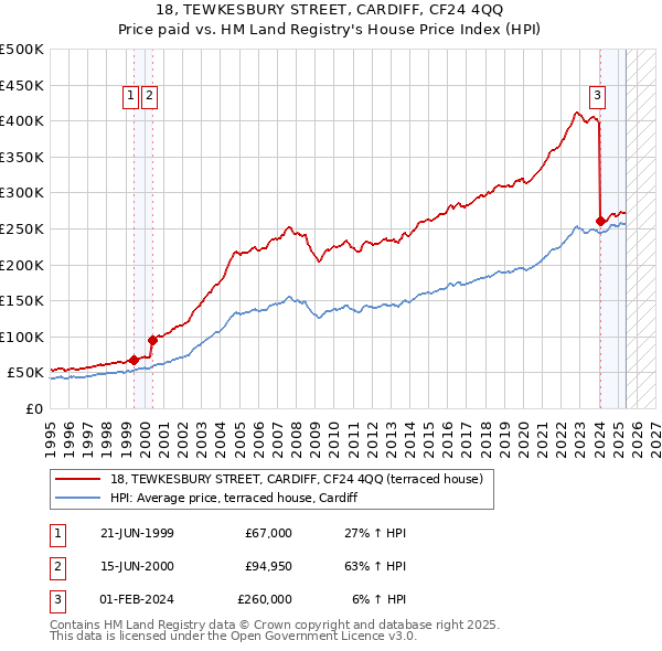 18, TEWKESBURY STREET, CARDIFF, CF24 4QQ: Price paid vs HM Land Registry's House Price Index