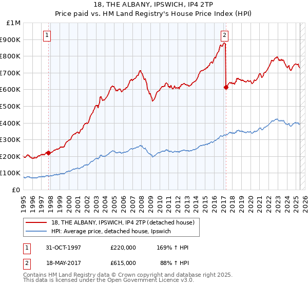 18, THE ALBANY, IPSWICH, IP4 2TP: Price paid vs HM Land Registry's House Price Index