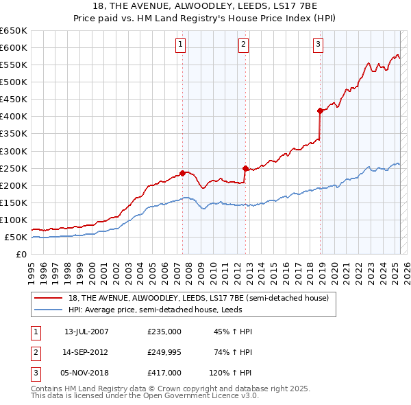 18, THE AVENUE, ALWOODLEY, LEEDS, LS17 7BE: Price paid vs HM Land Registry's House Price Index