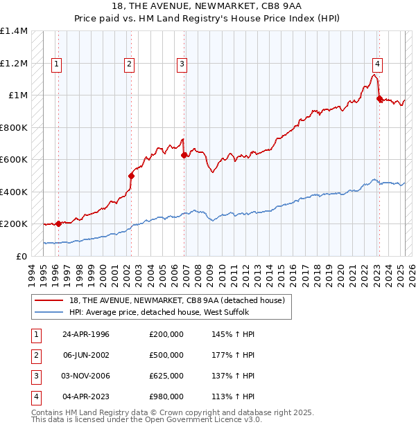 18, THE AVENUE, NEWMARKET, CB8 9AA: Price paid vs HM Land Registry's House Price Index