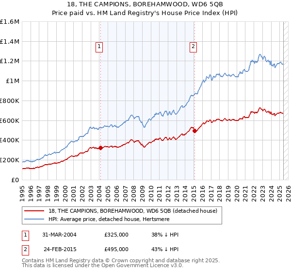 18, THE CAMPIONS, BOREHAMWOOD, WD6 5QB: Price paid vs HM Land Registry's House Price Index