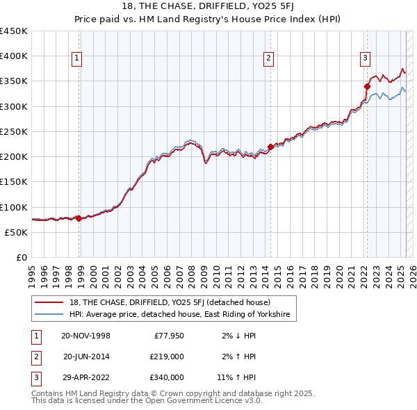 18, THE CHASE, DRIFFIELD, YO25 5FJ: Price paid vs HM Land Registry's House Price Index