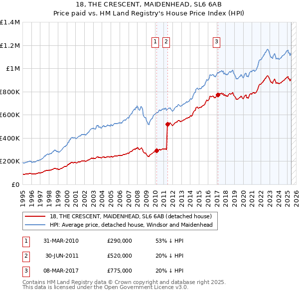 18, THE CRESCENT, MAIDENHEAD, SL6 6AB: Price paid vs HM Land Registry's House Price Index