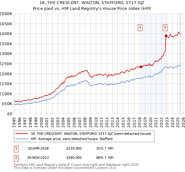 18, THE CRESCENT, WALTON, STAFFORD, ST17 0JZ: Price paid vs HM Land Registry's House Price Index