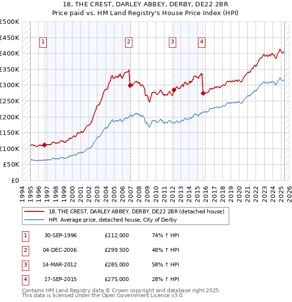 18, THE CREST, DARLEY ABBEY, DERBY, DE22 2BR: Price paid vs HM Land Registry's House Price Index
