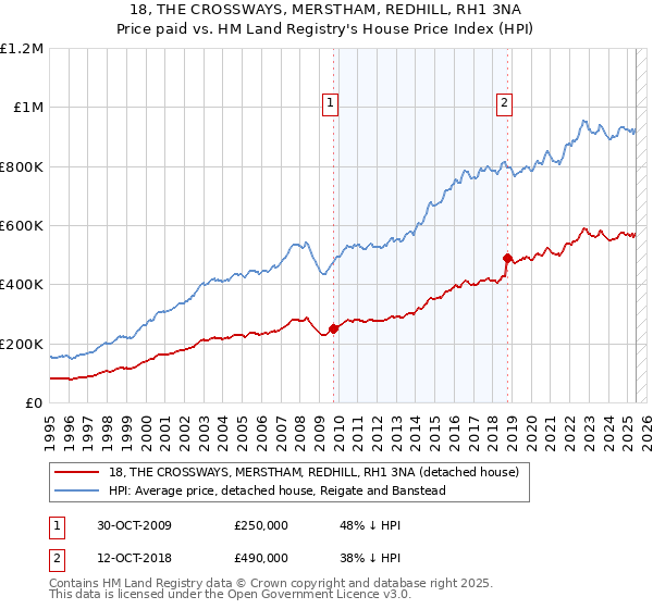 18, THE CROSSWAYS, MERSTHAM, REDHILL, RH1 3NA: Price paid vs HM Land Registry's House Price Index