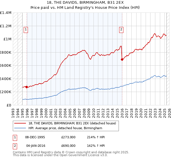 18, THE DAVIDS, BIRMINGHAM, B31 2EX: Price paid vs HM Land Registry's House Price Index