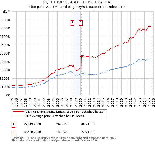 18, THE DRIVE, ADEL, LEEDS, LS16 6BG: Price paid vs HM Land Registry's House Price Index