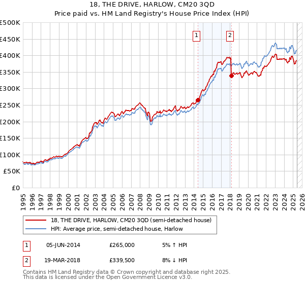 18, THE DRIVE, HARLOW, CM20 3QD: Price paid vs HM Land Registry's House Price Index