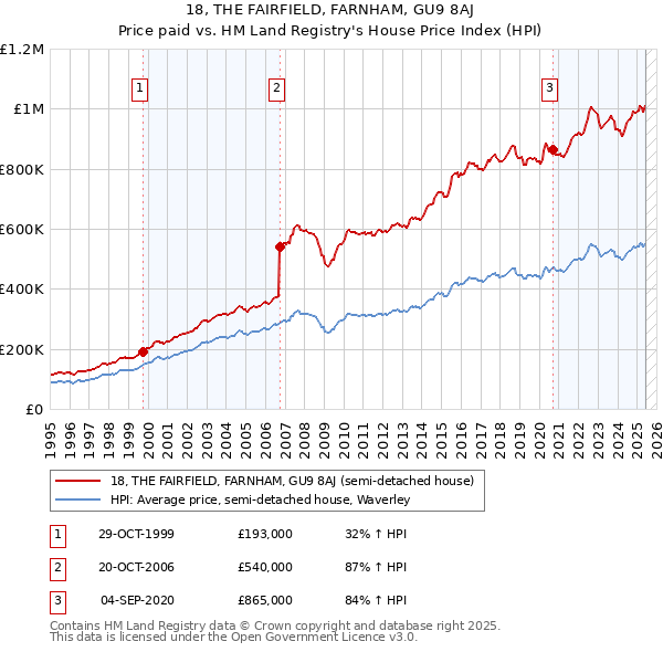 18, THE FAIRFIELD, FARNHAM, GU9 8AJ: Price paid vs HM Land Registry's House Price Index