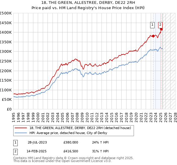 18, THE GREEN, ALLESTREE, DERBY, DE22 2RH: Price paid vs HM Land Registry's House Price Index