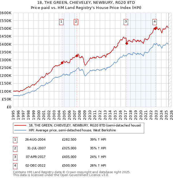 18, THE GREEN, CHIEVELEY, NEWBURY, RG20 8TD: Price paid vs HM Land Registry's House Price Index