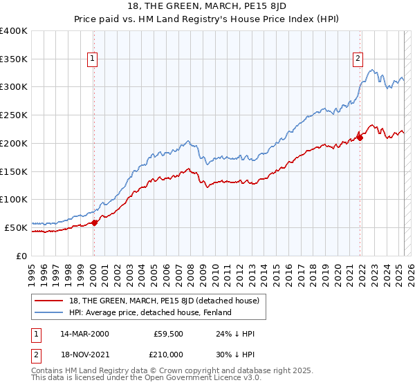 18, THE GREEN, MARCH, PE15 8JD: Price paid vs HM Land Registry's House Price Index