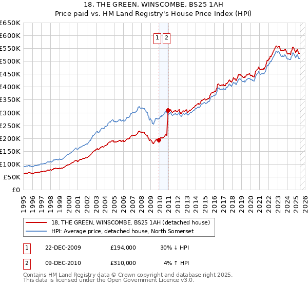 18, THE GREEN, WINSCOMBE, BS25 1AH: Price paid vs HM Land Registry's House Price Index