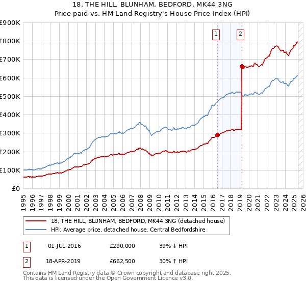 18, THE HILL, BLUNHAM, BEDFORD, MK44 3NG: Price paid vs HM Land Registry's House Price Index