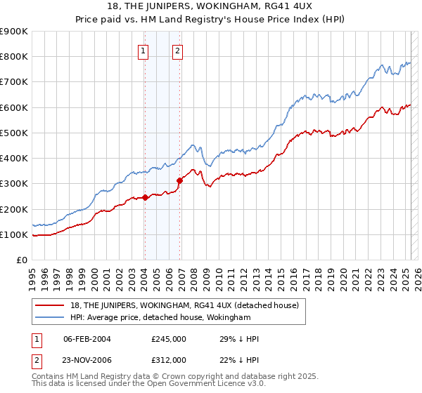18, THE JUNIPERS, WOKINGHAM, RG41 4UX: Price paid vs HM Land Registry's House Price Index