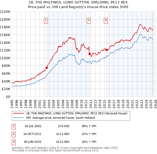 18, THE MALTINGS, LONG SUTTON, SPALDING, PE12 9EX: Price paid vs HM Land Registry's House Price Index