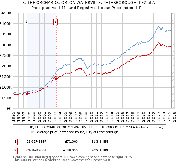 18, THE ORCHARDS, ORTON WATERVILLE, PETERBOROUGH, PE2 5LA: Price paid vs HM Land Registry's House Price Index