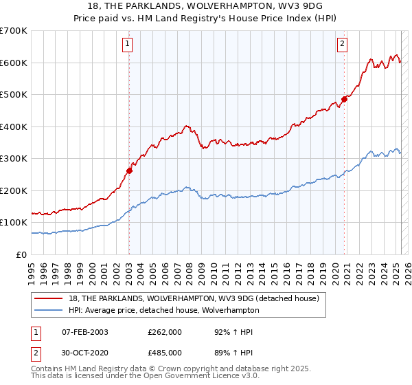 18, THE PARKLANDS, WOLVERHAMPTON, WV3 9DG: Price paid vs HM Land Registry's House Price Index