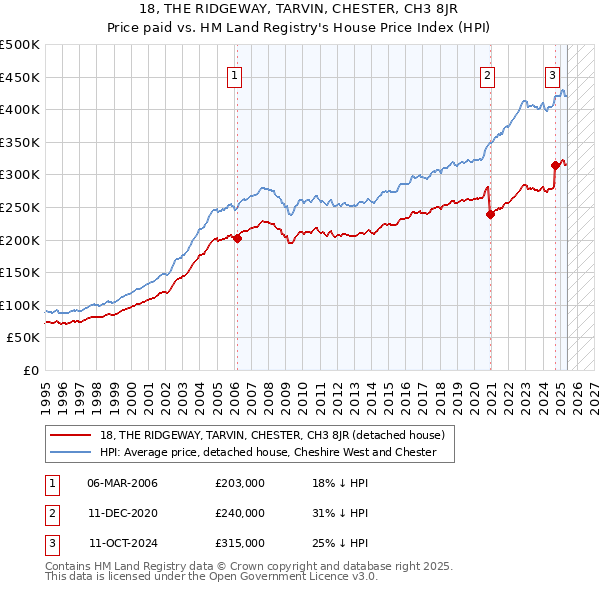 18, THE RIDGEWAY, TARVIN, CHESTER, CH3 8JR: Price paid vs HM Land Registry's House Price Index