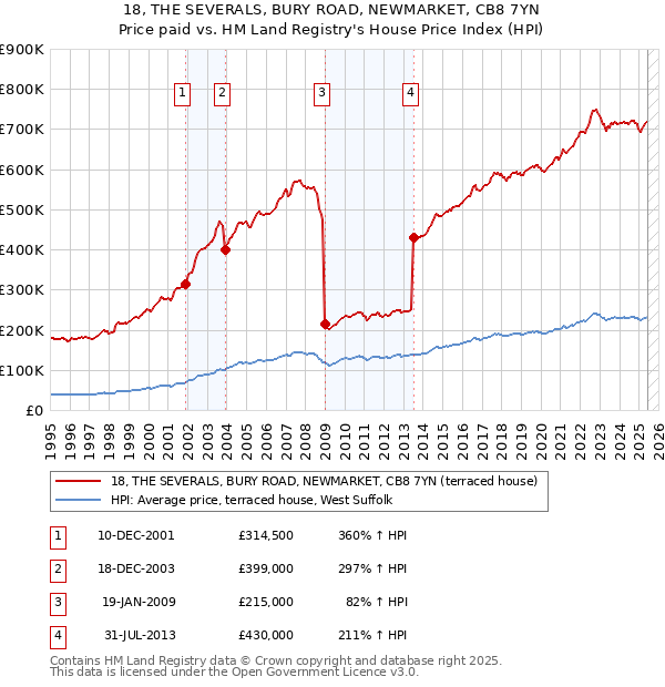 18, THE SEVERALS, BURY ROAD, NEWMARKET, CB8 7YN: Price paid vs HM Land Registry's House Price Index