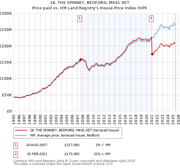 18, THE SPINNEY, BEDFORD, MK41 0ET: Price paid vs HM Land Registry's House Price Index