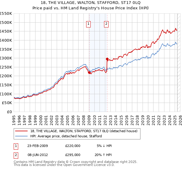 18, THE VILLAGE, WALTON, STAFFORD, ST17 0LQ: Price paid vs HM Land Registry's House Price Index