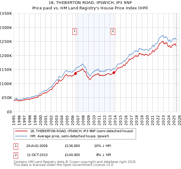 18, THEBERTON ROAD, IPSWICH, IP3 9NP: Price paid vs HM Land Registry's House Price Index