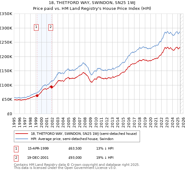 18, THETFORD WAY, SWINDON, SN25 1WJ: Price paid vs HM Land Registry's House Price Index