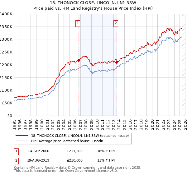 18, THONOCK CLOSE, LINCOLN, LN1 3SW: Price paid vs HM Land Registry's House Price Index