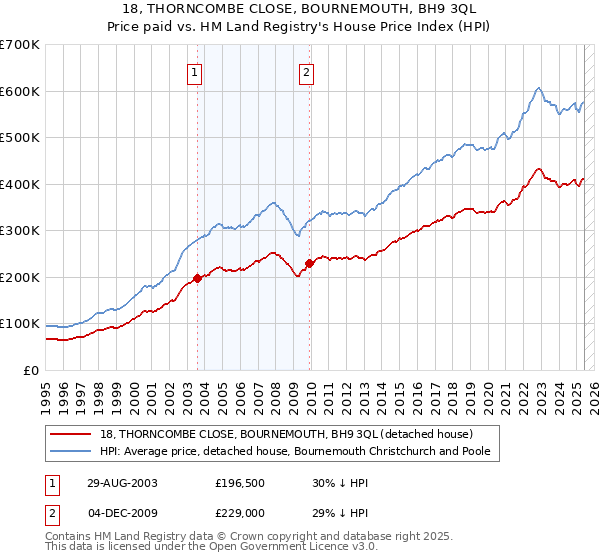 18, THORNCOMBE CLOSE, BOURNEMOUTH, BH9 3QL: Price paid vs HM Land Registry's House Price Index