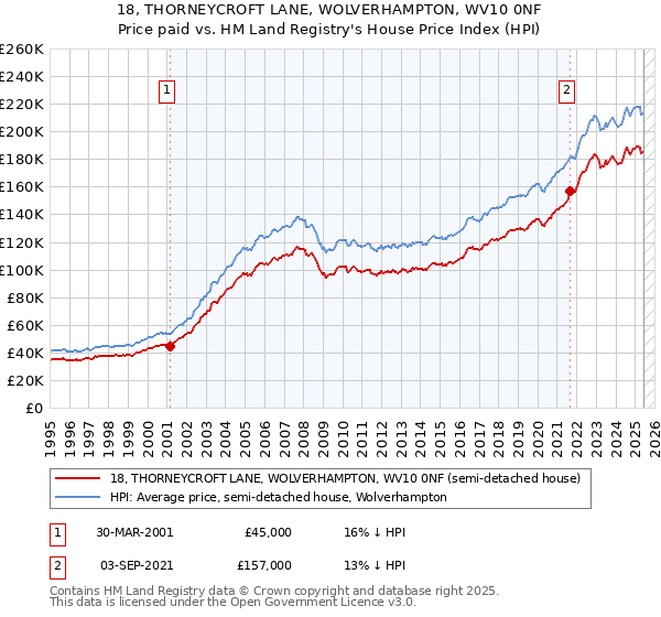 18, THORNEYCROFT LANE, WOLVERHAMPTON, WV10 0NF: Price paid vs HM Land Registry's House Price Index