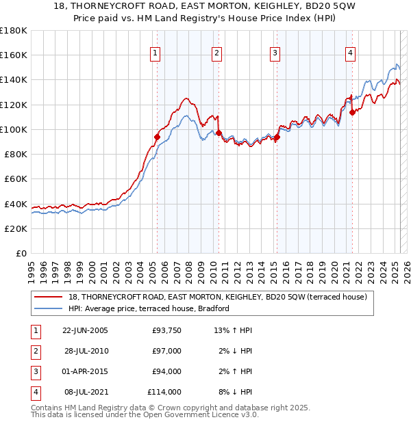 18, THORNEYCROFT ROAD, EAST MORTON, KEIGHLEY, BD20 5QW: Price paid vs HM Land Registry's House Price Index