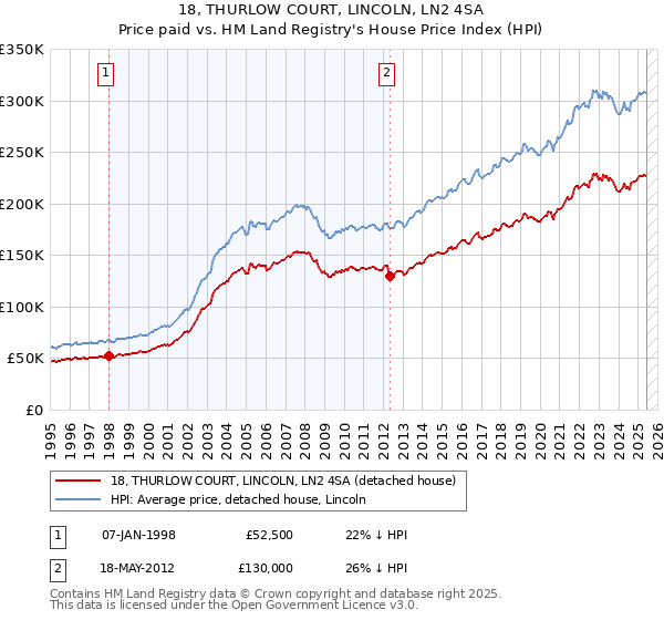 18, THURLOW COURT, LINCOLN, LN2 4SA: Price paid vs HM Land Registry's House Price Index