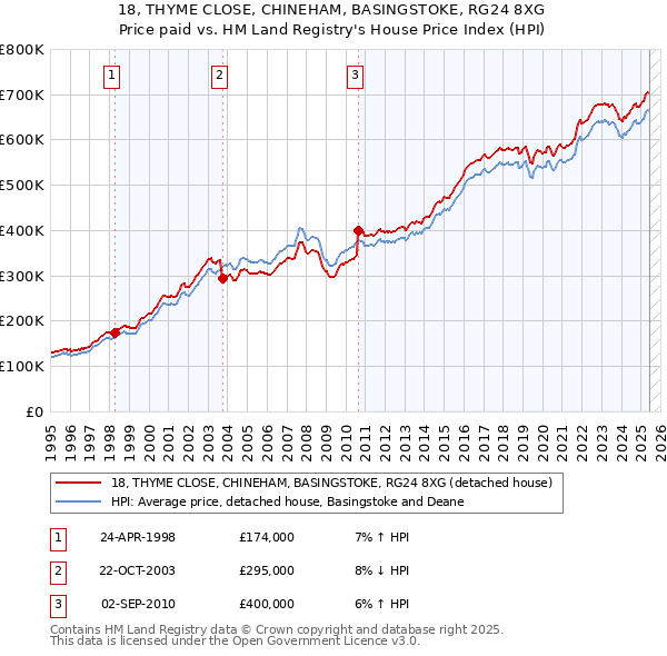 18, THYME CLOSE, CHINEHAM, BASINGSTOKE, RG24 8XG: Price paid vs HM Land Registry's House Price Index
